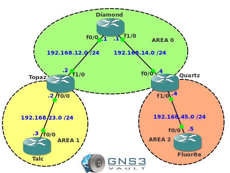 which ospf network type uses a dr